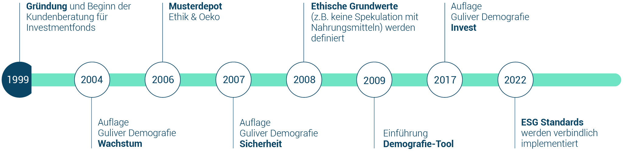 Anlageberatung Guliver Berlin - Unternehmensgeschichte
